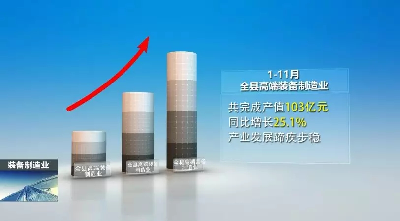 前11月，，，，全县高端装备制造业完成产值103亿，，，，实现较快生长